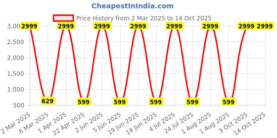 myntra.com Provogue Boys 3 Printed T-shirt provogue Price History Graph from 2 Mar 2025 to 13 Oct 2025
