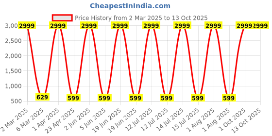 myntra.com Provogue Boys 3 Printed T-shirt provogue Price History Graph from 2 Mar 2025 to 13 Oct 2025