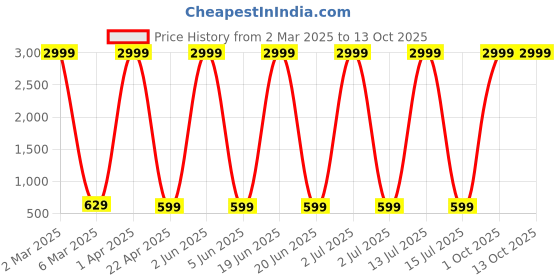 myntra.com Provogue Boys 3 Printed T-shirt provogue Price History Graph from 2 Mar 2025 to 13 Oct 2025