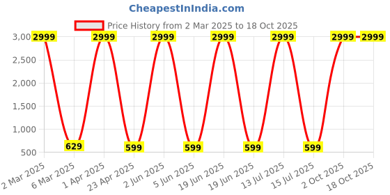 myntra.com Provogue Boys 3 Printed T-shirt provogue Price History Graph from 2 Mar 2025 to 18 Oct 2025