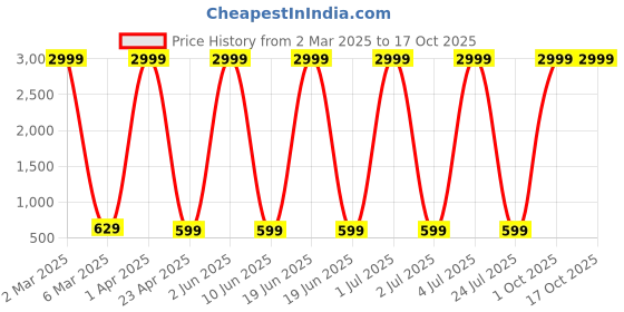 myntra.com Provogue Boys 3 Printed T-shirt provogue Price History Graph from 2 Mar 2025 to 16 Oct 2025