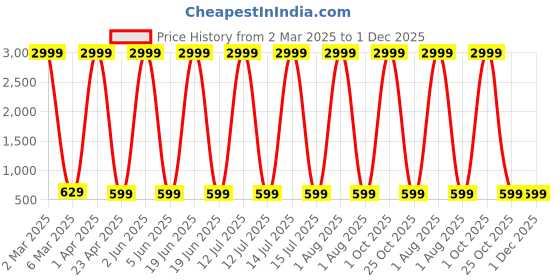 myntra.com Provogue Boys 3 Printed T-shirt provogue Price History Graph from 2 Mar 2025 to 1 Dec 2025