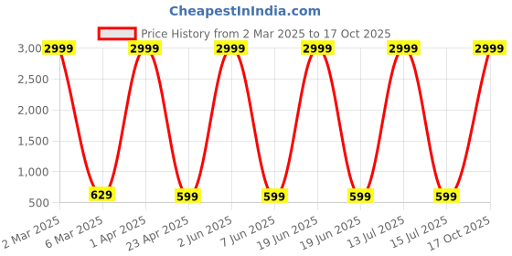 myntra.com Provogue Boys 3 Printed T-shirt provogue Price History Graph from 2 Mar 2025 to 17 Oct 2025