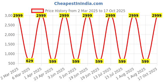 myntra.com Provogue Boys 3 Printed T-shirt provogue Price History Graph from 2 Mar 2025 to 17 Oct 2025