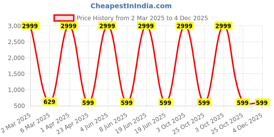 myntra.com Provogue Boys 3 Printed T-shirt provogue Price History Graph from 2 Mar 2025 to 4 Dec 2025