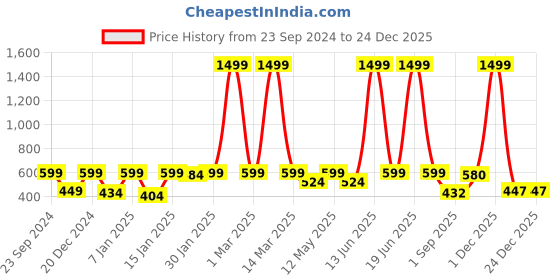 myntra.com Provogue Boys Camouflage Joggers provogue Price History Graph from 23 Sep 2024 to 24 Dec 2025