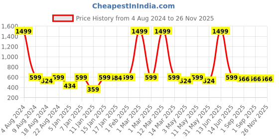 myntra.com Provogue Boys Camouflage Printed Joggers provogue Price History Graph from 4 Aug 2024 to 25 Nov 2025