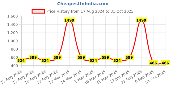 myntra.com Provogue Boys Colourblocked Joggers provogue Price History Graph from 17 Aug 2024 to 31 Oct 2025