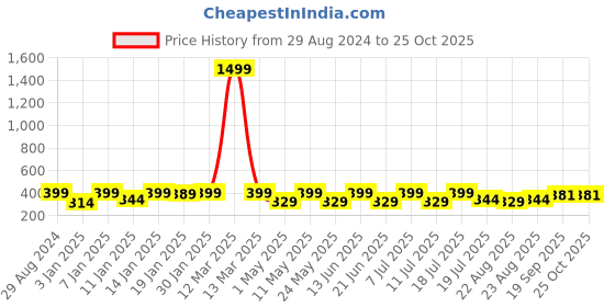 myntra.com Provogue Boys Colourblocked Pockets T-shirt provogue Price History Graph from 29 Aug 2024 to 25 Oct 2025