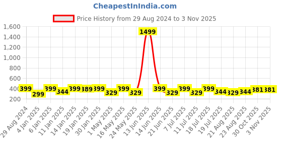 myntra.com Provogue Boys Colourblocked Pockets T-shirt provogue Price History Graph from 29 Aug 2024 to 3 Nov 2025