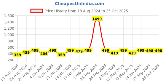 myntra.com Provogue Boys Colourblocked Polo Collar Applique T-shirt provogue Price History Graph from 18 Aug 2024 to 25 Oct 2025