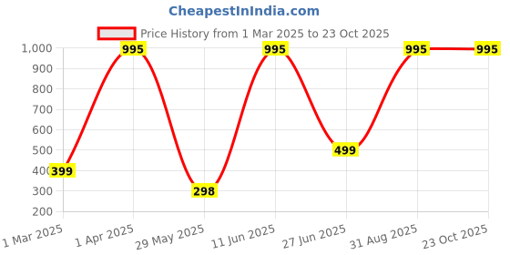 myntra.com Provogue Boys Colourblocked T-shirt provogue Price History Graph from 1 Mar 2025 to 23 Oct 2025