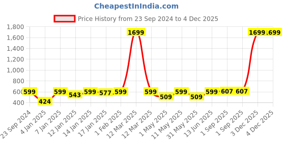 myntra.com Provogue Boys Graphic Printed Joggers provogue Price History Graph from 23 Sep 2024 to 4 Dec 2025