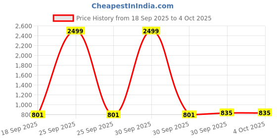 myntra.com Provogue Boys Hooded Colourblocked Lightweight Puffer Jacket provogue Price History Graph from 18 Sep 2025 to 4 Oct 2025