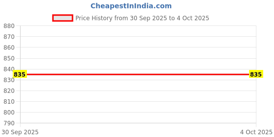 myntra.com Provogue Boys Hooded Solid Lightweight Puffer Jacket provogue Price History Graph from 30 Sep 2025 to 4 Oct 2025