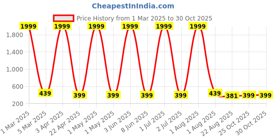 myntra.com Provogue Boys Hooded Sweatshirt provogue Price History Graph from 1 Mar 2025 to 30 Oct 2025