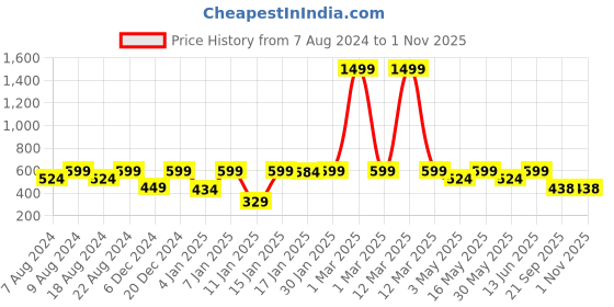 myntra.com Provogue Boys Mid-Rise Casual Cotton Joggers provogue Price History Graph from 7 Aug 2024 to 31 Oct 2025