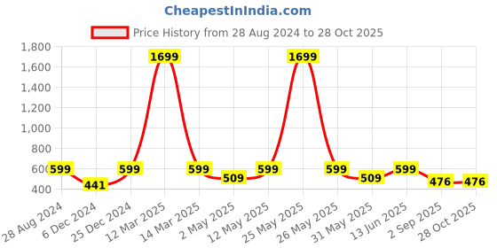 myntra.com Provogue  Boys Mid Rise Joggers provogue Price History Graph from 28 Aug 2024 to 28 Oct 2025