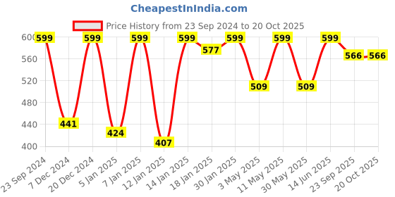 myntra.com Provogue Boys Mid-Rise Joggers provogue Price History Graph from 23 Sep 2024 to 20 Oct 2025