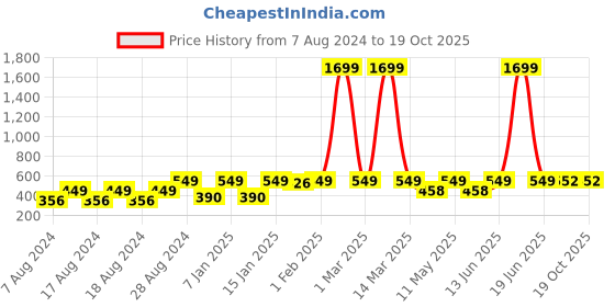 myntra.com Provogue Boys Mid-Rise Regular Fit Joggers provogue Price History Graph from 7 Aug 2024 to 18 Oct 2025