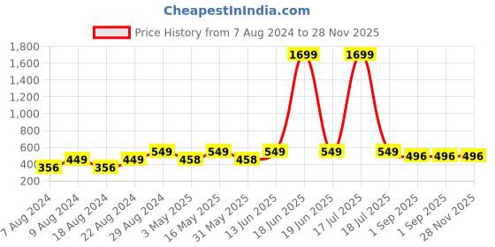 myntra.com Provogue Boys Mid-Rise Regular Fit Joggers provogue Price History Graph from 7 Aug 2024 to 27 Nov 2025