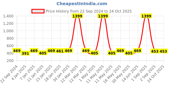 myntra.com Provogue Boys Polo Collar T-shirt provogue Price History Graph from 22 Sep 2024 to 24 Oct 2025