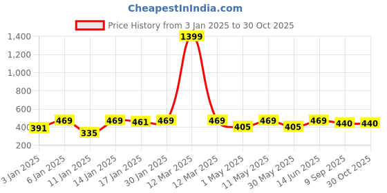 myntra.com Provogue Boys Polo Collar T-shirt provogue Price History Graph from 3 Jan 2025 to 30 Oct 2025