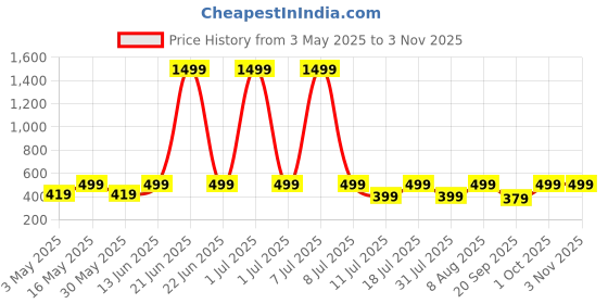 myntra.com Provogue Boys Polo Collar T-shirt provogue Price History Graph from 3 May 2025 to 2 Nov 2025