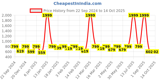 myntra.com Provogue Boys Printed Hooded Sweatshirt provogue Price History Graph from 22 Sep 2024 to 4 Oct 2025
