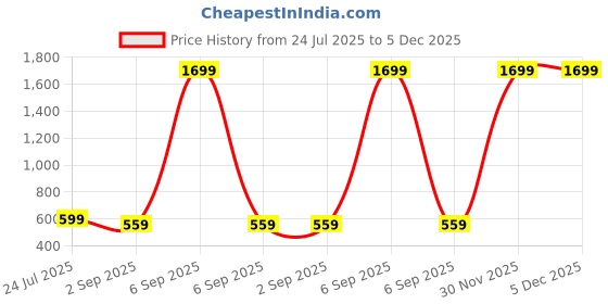 myntra.com Provogue Boys Printed Mid-Rise Cotton Joggers provogue Price History Graph from 24 Jul 2025 to 5 Dec 2025