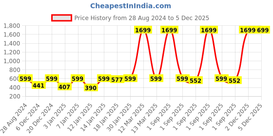 myntra.com Provogue Boys Printed Mid Rise Joggers provogue Price History Graph from 28 Aug 2024 to 5 Dec 2025