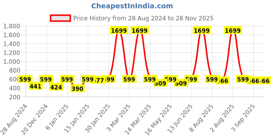 myntra.com Provogue Boys Printed Mid-Rise Joggers provogue Price History Graph from 28 Aug 2024 to 28 Nov 2025
