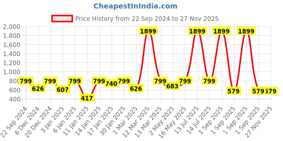myntra.com Provogue Boys Printed Sweatshirt provogue Price History Graph from 22 Sep 2024 to 26 Nov 2025