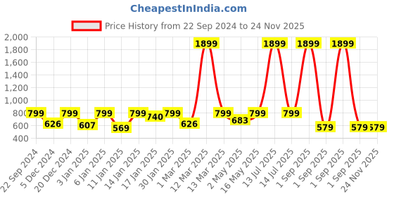 myntra.com Provogue Boys Printed Sweatshirt provogue Price History Graph from 22 Sep 2024 to 24 Nov 2025