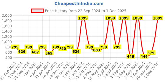 myntra.com Provogue Boys Printed Sweatshirt provogue Price History Graph from 22 Sep 2024 to 1 Dec 2025