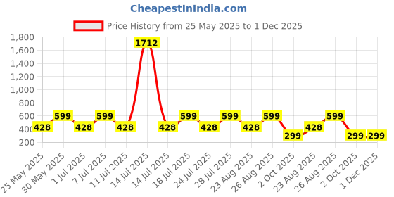 myntra.com Provogue Boys Printed Sweatshirt provogue Price History Graph from 25 May 2025 to 30 Nov 2025