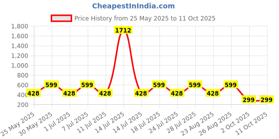 myntra.com Provogue Boys Printed Sweatshirt provogue Price History Graph from 25 May 2025 to 4 Oct 2025