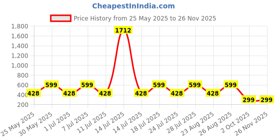 myntra.com Provogue Boys Printed Sweatshirt provogue Price History Graph from 25 May 2025 to 26 Nov 2025