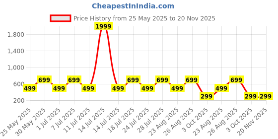 myntra.com Provogue Boys Printed Sweatshirt provogue Price History Graph from 25 May 2025 to 20 Nov 2025