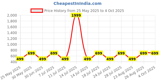 myntra.com Provogue Boys Printed Sweatshirt provogue Price History Graph from 25 May 2025 to 4 Oct 2025