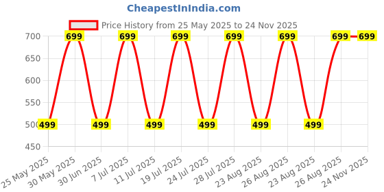myntra.com Provogue Boys Printed Sweatshirt provogue Price History Graph from 25 May 2025 to 24 Nov 2025