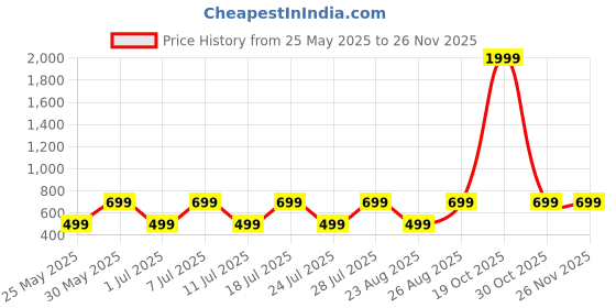 myntra.com Provogue Boys Printed Sweatshirt provogue Price History Graph from 25 May 2025 to 26 Nov 2025