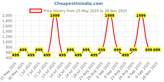 myntra.com Provogue Boys Printed Sweatshirt provogue Price History Graph from 25 May 2025 to 28 Nov 2025