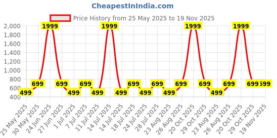 myntra.com Provogue Boys Printed Sweatshirt provogue Price History Graph from 25 May 2025 to 19 Nov 2025