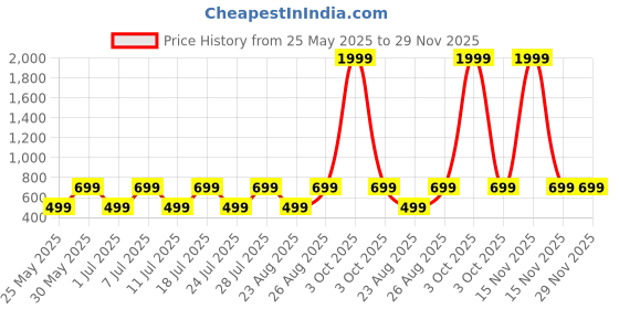 myntra.com Provogue Boys Printed Sweatshirt provogue Price History Graph from 25 May 2025 to 29 Nov 2025