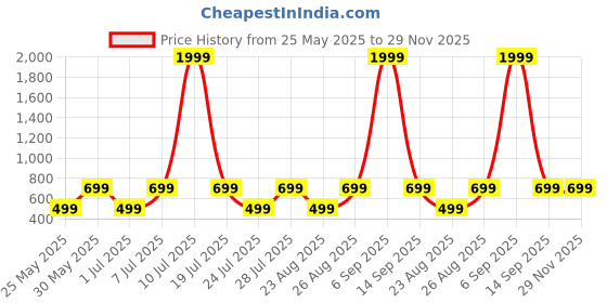 myntra.com Provogue Boys Printed Sweatshirt provogue Price History Graph from 25 May 2025 to 28 Nov 2025