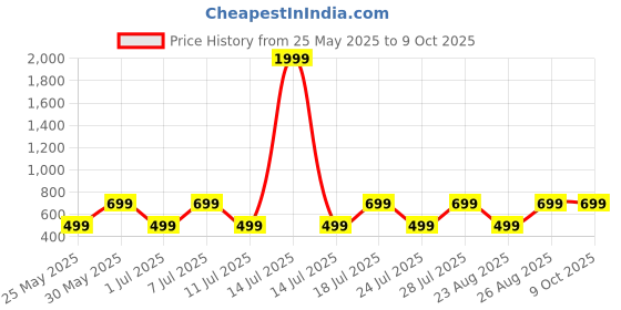 myntra.com Provogue Boys Printed Sweatshirt provogue Price History Graph from 25 May 2025 to 4 Oct 2025