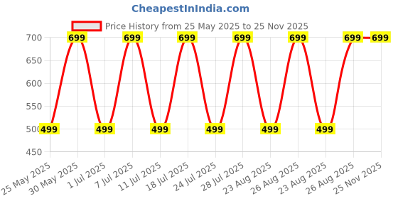 myntra.com Provogue Boys Printed Sweatshirt provogue Price History Graph from 25 May 2025 to 25 Nov 2025