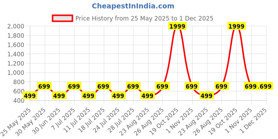 myntra.com Provogue Boys Printed Sweatshirt provogue Price History Graph from 25 May 2025 to 30 Nov 2025