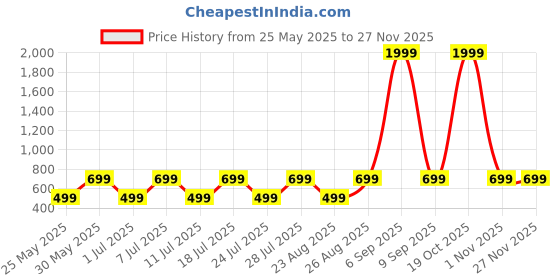 myntra.com Provogue Boys Printed Sweatshirt provogue Price History Graph from 25 May 2025 to 25 Nov 2025